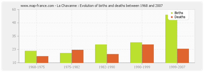 La Chavanne : Evolution of births and deaths between 1968 and 2007
